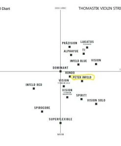 Thomastik Violin Strings Peter Infeld Violin Set PI101