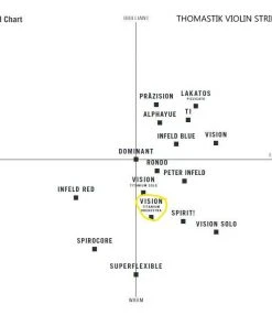 Thomastik Vision Titanium Orchestra Violin Set